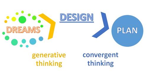 From DREAMS to DESIGN to the PLAN, using generative and convergent thinking.